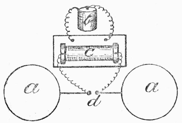 Fig. 6.—The apparatus by which Hertz made his discoveries, hence called the Hertz Oscillator. a a are metal plates; d is the spark-gap between the two metal balls; b is the battery, and c the induction coil.