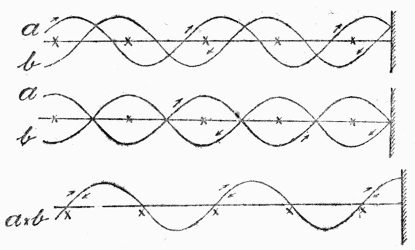 Figs. 8, 9 and 10.—These diagrams help us to see how the "wireless waves" are measured. The a waves are supposed to be moving from left to right and the b waves from right to left. At the points marked x they neutralise each other. It is then easy to discover those points and the distance apart of any two adjacent ones is half the "wave-length."  N.B.—In Fig. 10 the b waves fall exactly on top of the a waves.