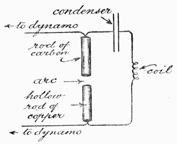 Fig. 12.—Diagram (simplified) showing how Poulsen generates oscillations. Current from a dynamo flows through the arc, whereupon currents oscillate through the condenser and coil (as described in the text).