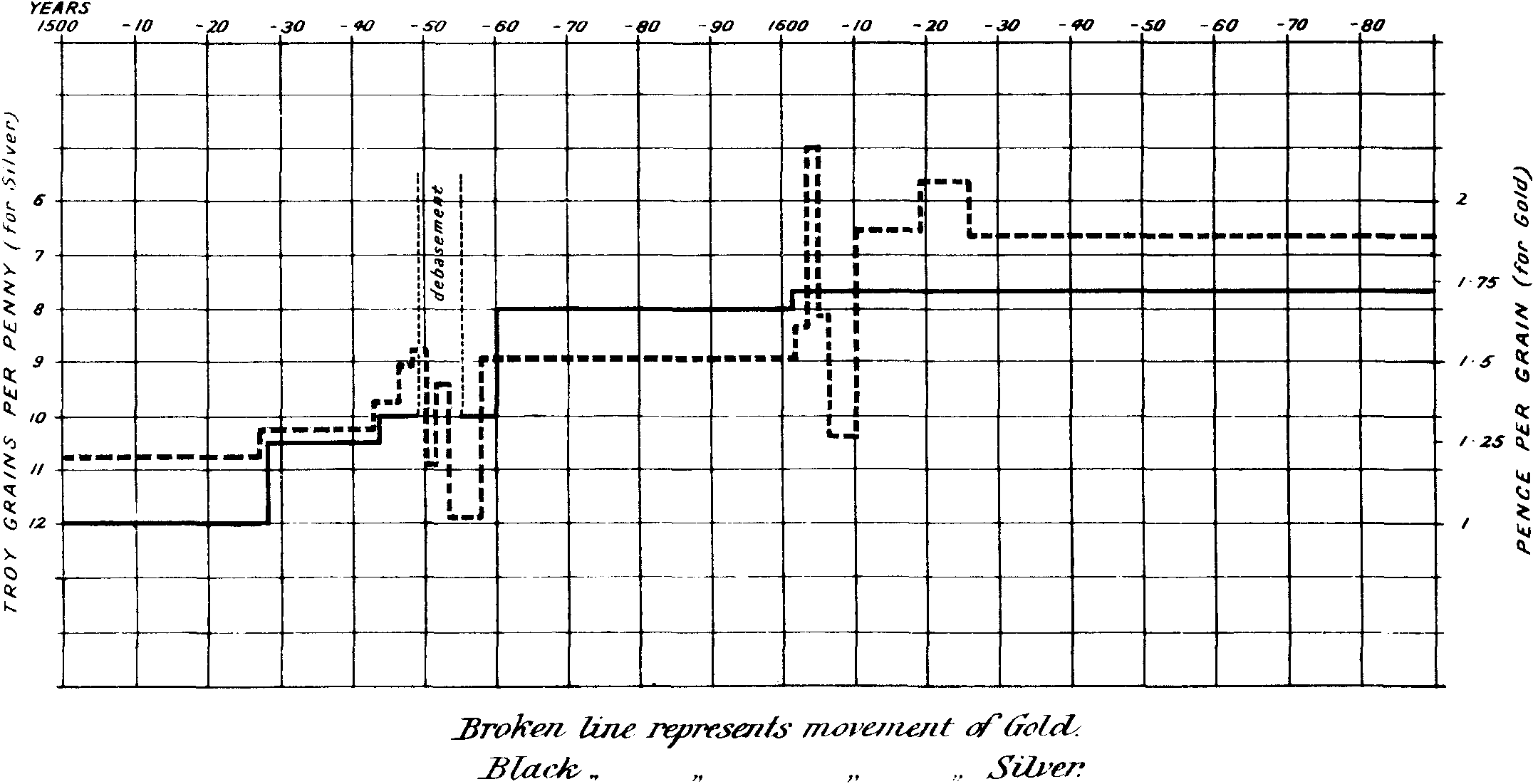 TABLE OF THE MOVEMENT OF GOLD & SILVER IN ENGLAND 1500-1680