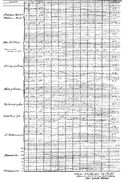 CHANGE IN RATE OF WATCHES TESTED AT THE OBSERVATORY, SYDNEY