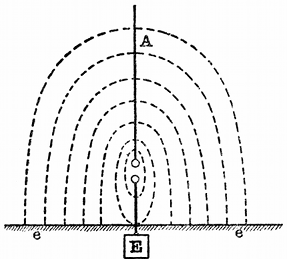 FIG. 4.--LINES OF ELECTRIC STRAIN (DOTTED LINES) EXTENDING BETWEEN A MARCONI AERIAL, A, AND THE EARTH _ee_ BEFORE DISCHARGE.