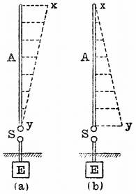 FIG. 6.--(_a_) DISTRIBUTION OF ELECTRIC PRESSURE IN A MARCONI AERIAL, A, (_b_) DISTRIBUTION OF ELECTRIC CURRENT IN A MARCONI AERIAL, AS SHOWN BY THE ORDINATES OF THE DOTTED LINE _xy_.