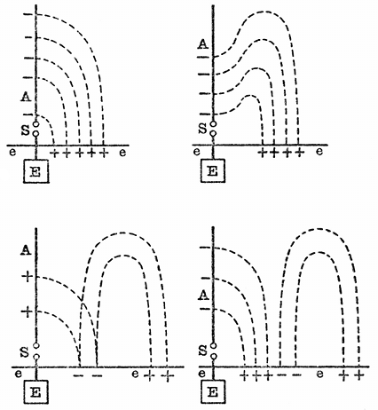 FIG. 7.--SUCCESSIVE STAGES IN THE PRODUCTION OF A SEMI-LOOP OF ELECTRIC STRAIN BY A MARCONI AERIAL RADIATOR.