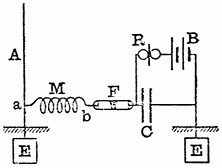 FIG. 19.--SLABY RECEIVER. A, aerial; E, earth plate; F, coherer; M, multiplier; C, condenser; R, relay; B, battery; E, earth plate.