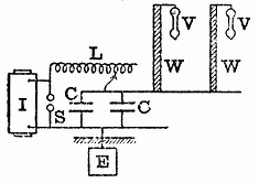 FIG. 22.--SEIBT'S APPARATUS FOR EXHIBITING ELECTRIC RESONANCE. I, induction coil; S, spark gap; CC, condensers; L, variable inductance; E, earth plate; WW, wire spirals; VV, vacuum tubes.