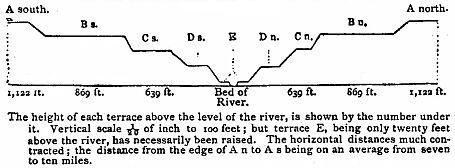 [Illustration: North and South Section across the terraces bounding the River Santa Cruz.]