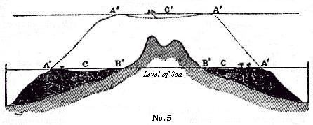 [Illustration: Vertical section of an island of Bolabola.]