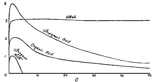 Graph of nett adsorption against concentration