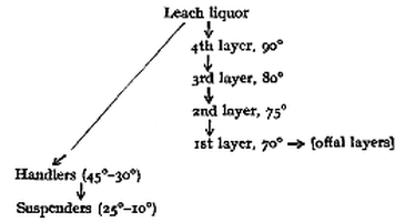 Progression of liquors in baths