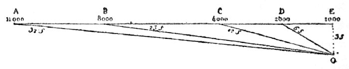 DIAGRAM EXPLAINING THE DURATION OF THE SOUND OF THUNDER.