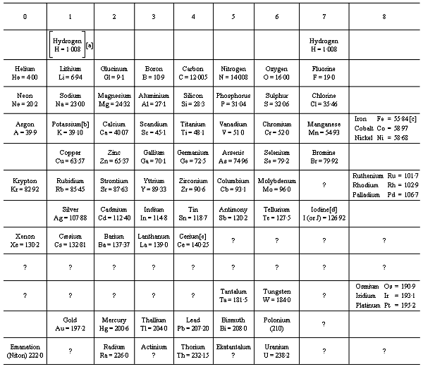 Periodic Table