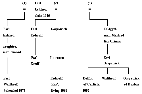 Family tree