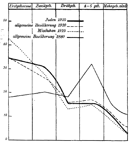 Die Geborenen nach der Geburtenfolge (unter je 100 Geborenen)