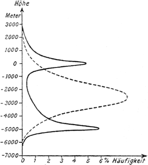 Häufigkeitsmaxima der Höhen