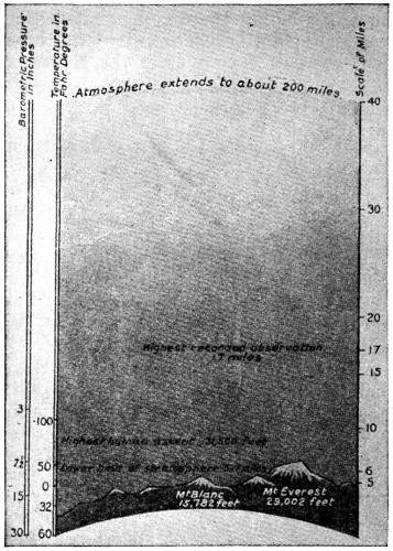 Section through atmosphere