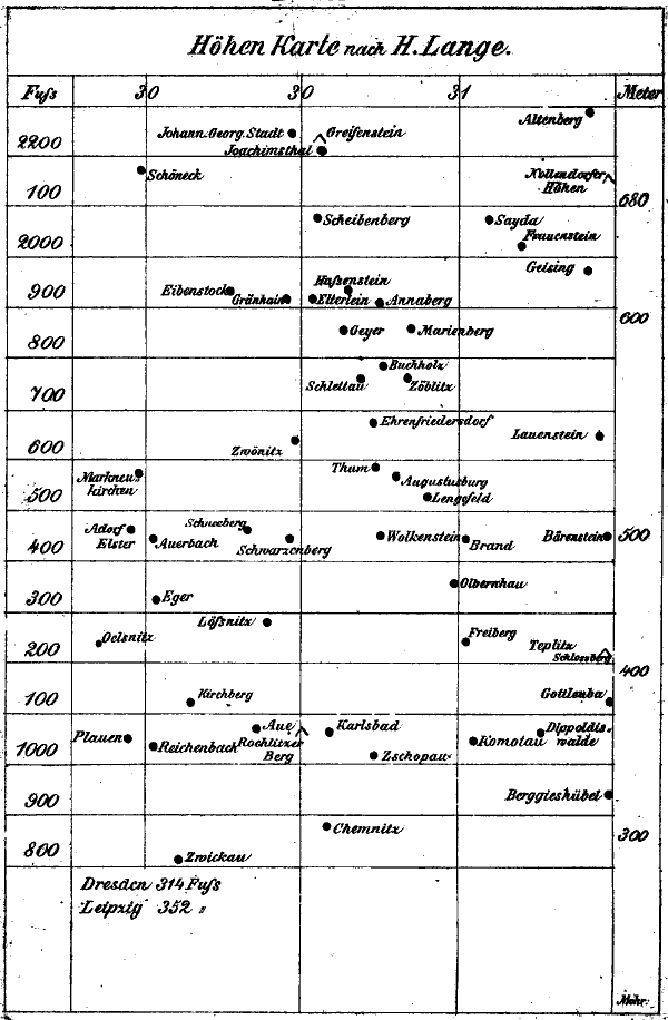 Höhen Karte nach H. Lange.