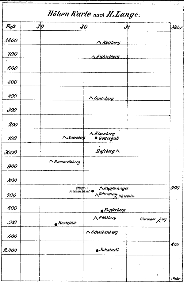 Höhen Karte nach H. Lange.