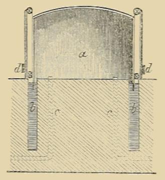 (‡ Gasometer.)