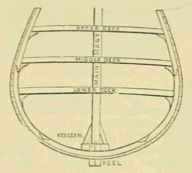 (‡ Cross-Section Of Hull.)