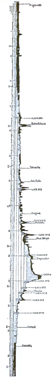 Panama Canal profile