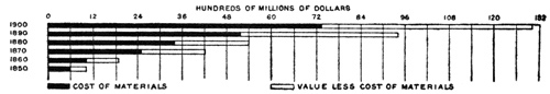 Illustration: VALUE OF PRODUCTS