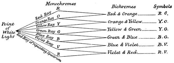 The separation of the six monochromatic sensations from a point of white light