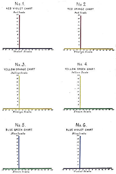 1 Red Violet. 2 Red Orange. 3 Yellow Orange. 4 Yellow Green. 5 Blue Green. 6 Blue Violet.