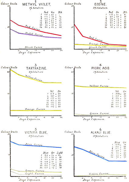 1 Methyl Violet. 2 Eosine. 3 Tartrazine. 4 Picric Acid. 5 Victoria Blue. 6 Alkali Blue.