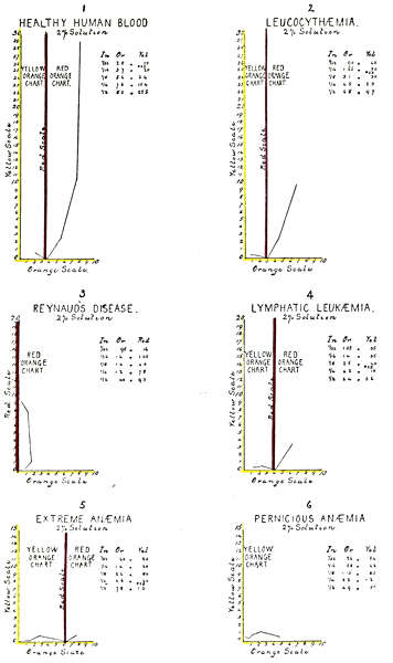 1 Healthy Human Blood. 2 Leucocythaemia. 3 Reynaud's Disease. 4 Lymphatic Leukaemia. 5 Extreme Anaemia. 6 Pernicious Anaemia.