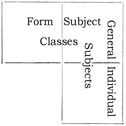  Chart showing overlap of the words "subject" and "class"