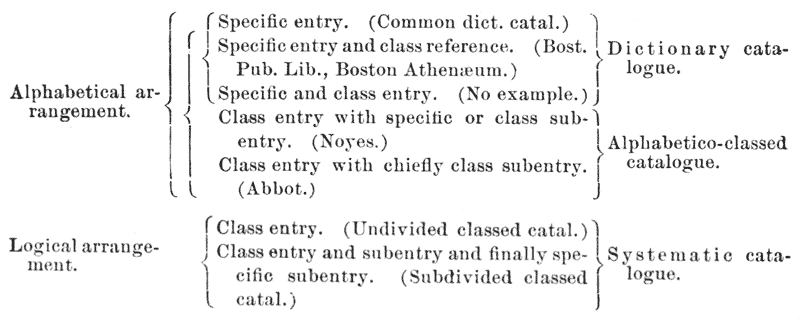  Chart showing various types of entries and catalogues