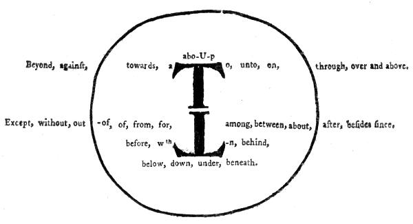 A spatial diagram of prepositions