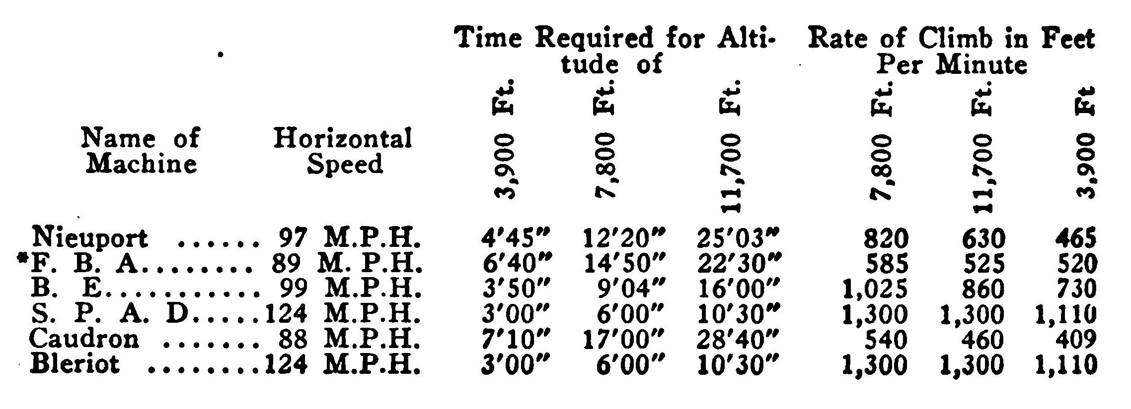 Rate of Climb Table