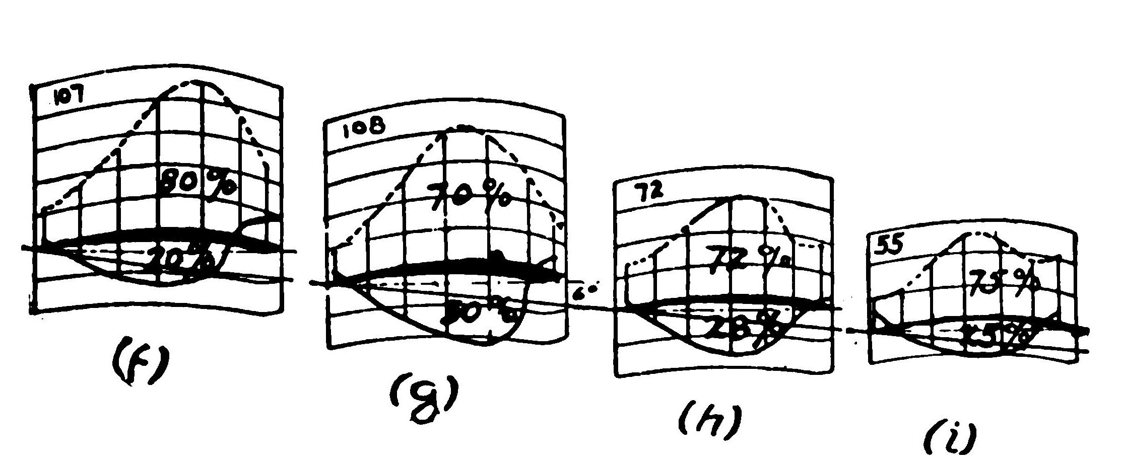 Fig. 15. Pressure Distribution at Various Points Along the Length of a Nieuport Monoplane Wing.