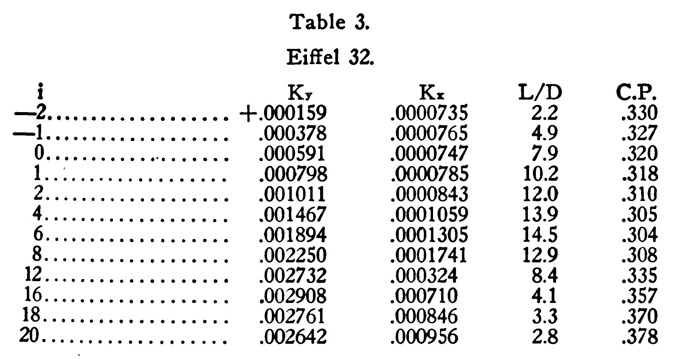 Table 3 Eiffel 32