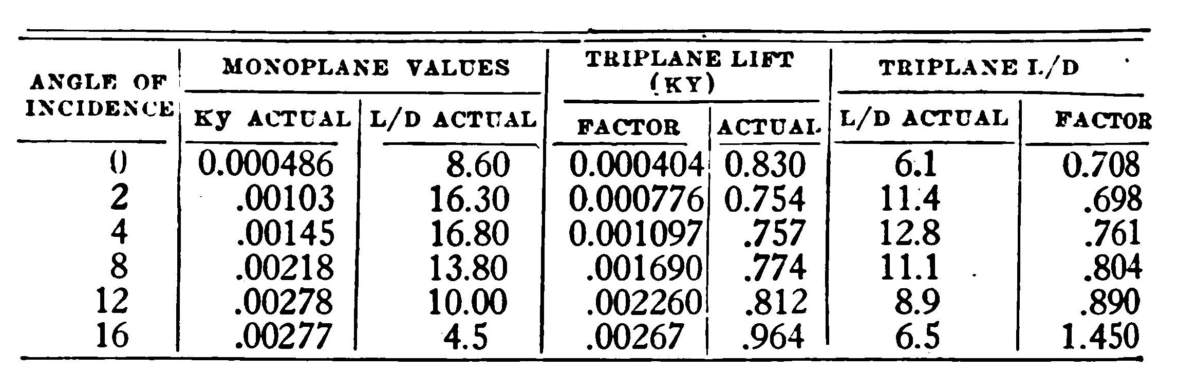 Table Monoplanes vs. Triplanes