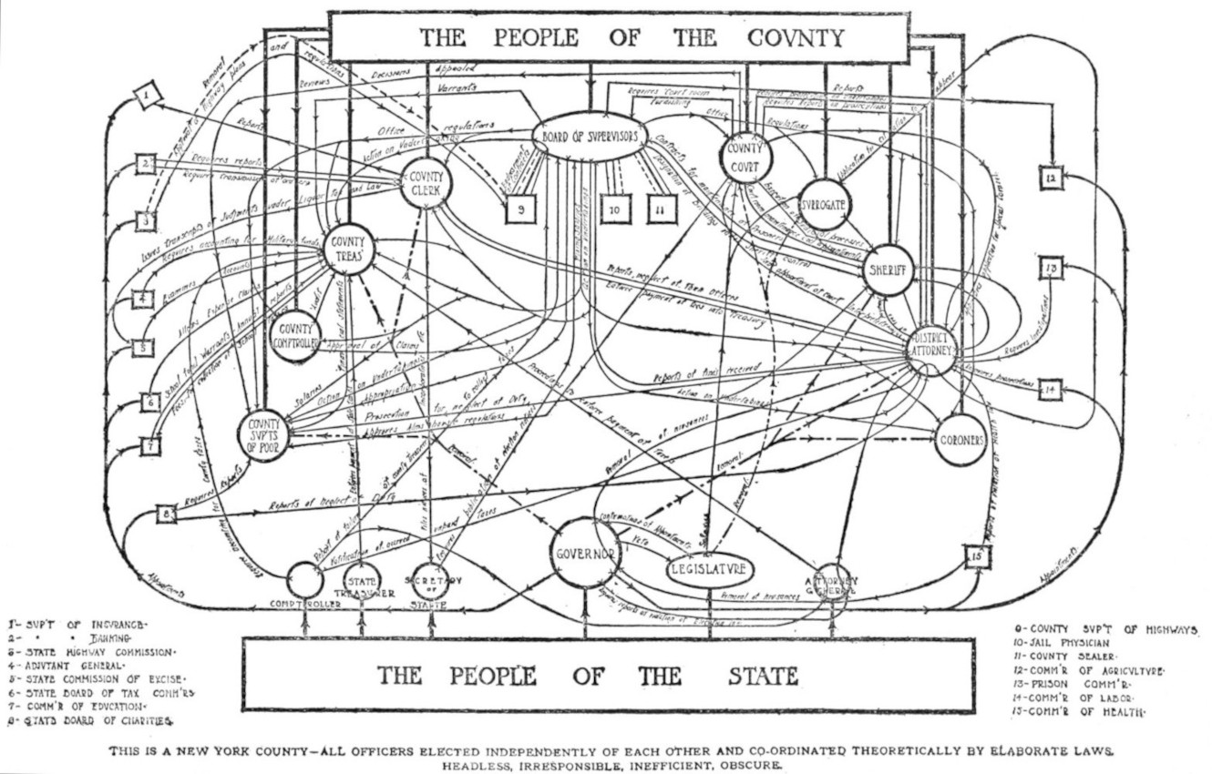 THIS IS A NEW YORK COUNTY—ALL OFFICERS ELECTED INDEPENDENTLY OF EACH OTHER AND CO-ORDINATED THEORETICALLY BY ELABORATE LAWS. HEADLESS, IRRESPONSIBLE, INEFFICIENT, OBSCURE.