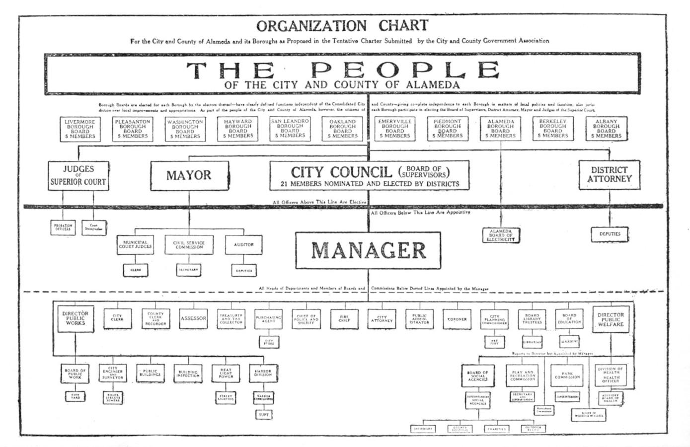 ORGANIZATION CHART For the City and County of Alameda and its Boroughs as Proposed in the Tentative Charter Submitted by the City and County Government Association