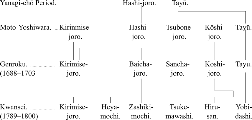 Graph of names changes from the Yanagi-chÅ� Period to Kwansei (1789â€“1800)