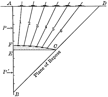 Lateral pressure against sheeted faces