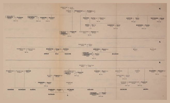 Genealogical Table