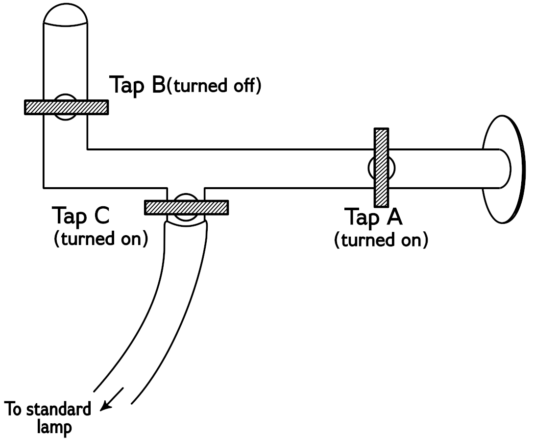 A diagram of a horizontal gas pipe with three taps. Tap A is located where the pipe meets the wall. Its handle is vertical, and it is labelled “turned on.” Tap B is located on the far side of where the pipe turns upwards. Its handle is horizontal, and it is labelled “turned off.” Between the two, a flexible tube connects to the pipe and leads away to a lamp. Tap C is located on this branch. Its handle is horizontal, and it is labelled “turned on.”