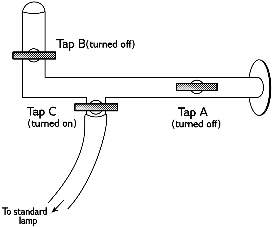 A diagram of the same gas pipe as previously, the only difference being that the handle of tap A is now horizontal also, and is labelled “turned off.”