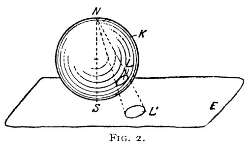 [Figure 2: A circle projected from the sphere unto a plane]