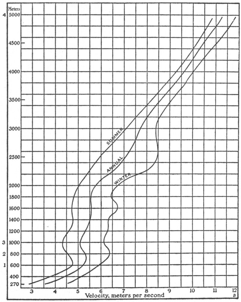 Graph of wind speeds