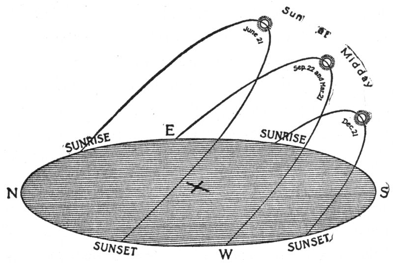 Sun’s track across the sky