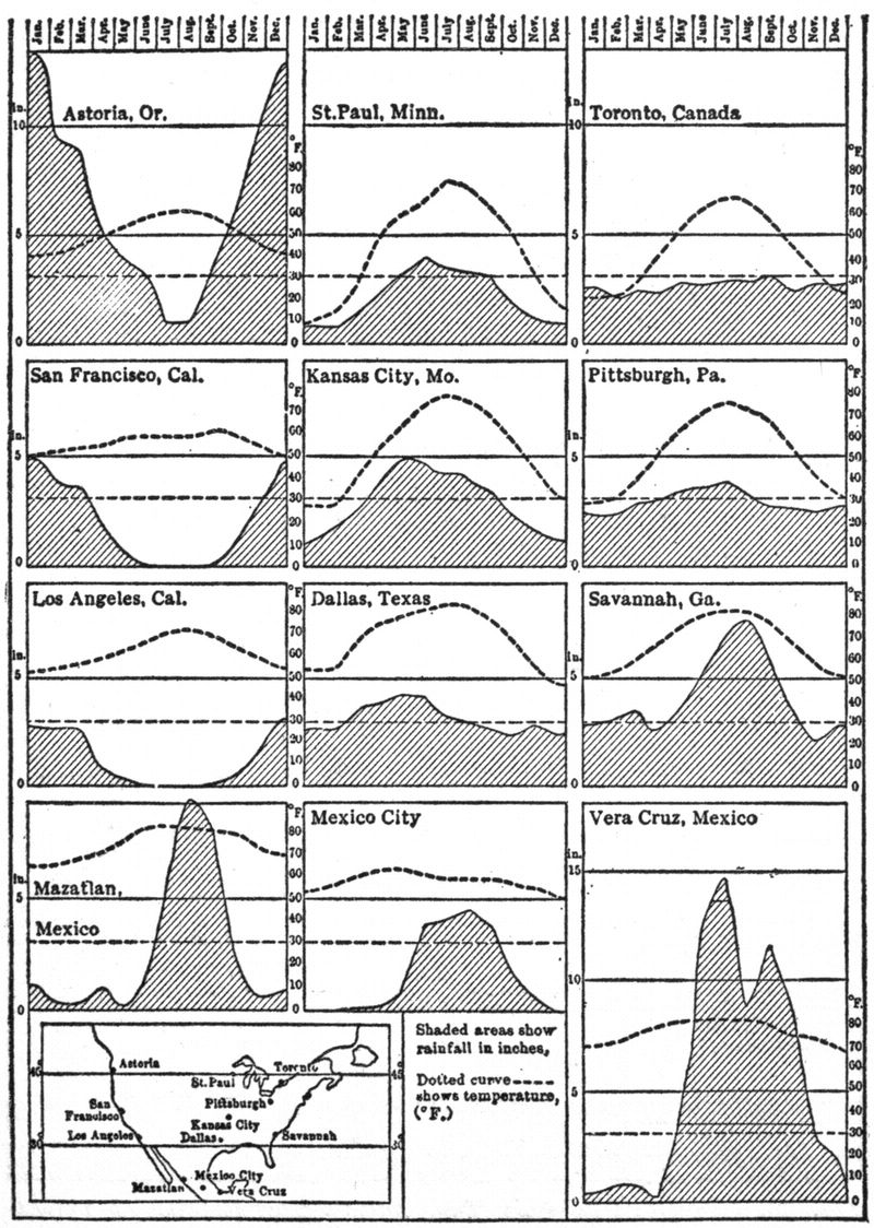 Annual rain and temperature for twelve cities