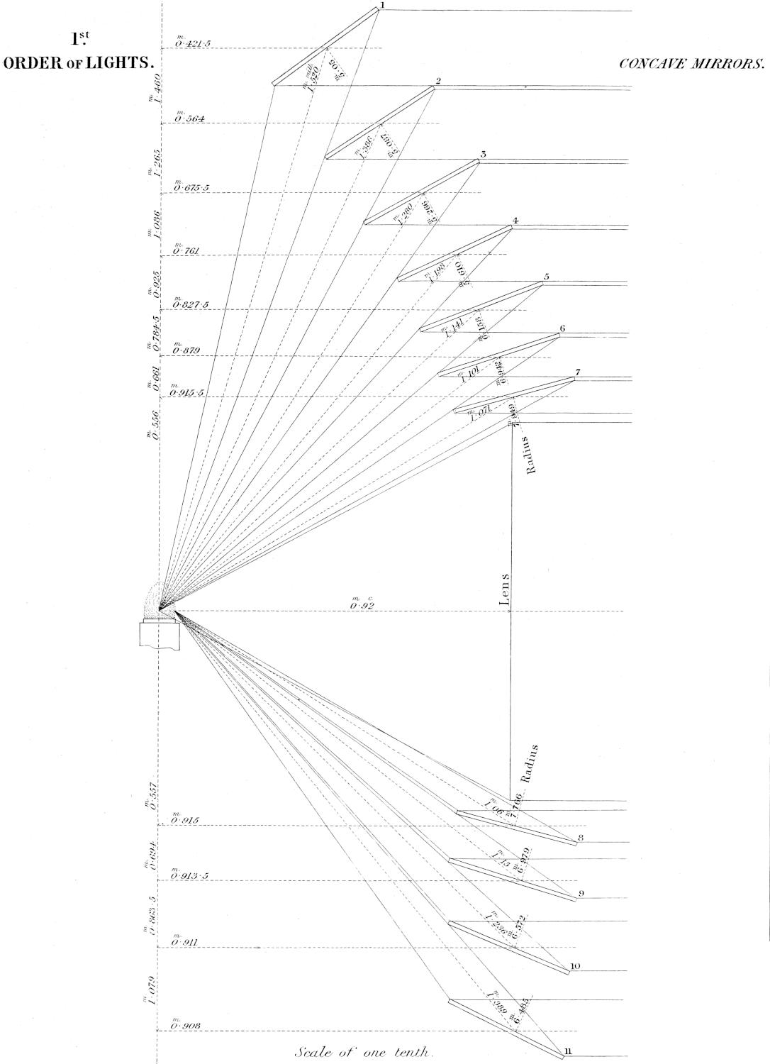 Position of concave mirrors