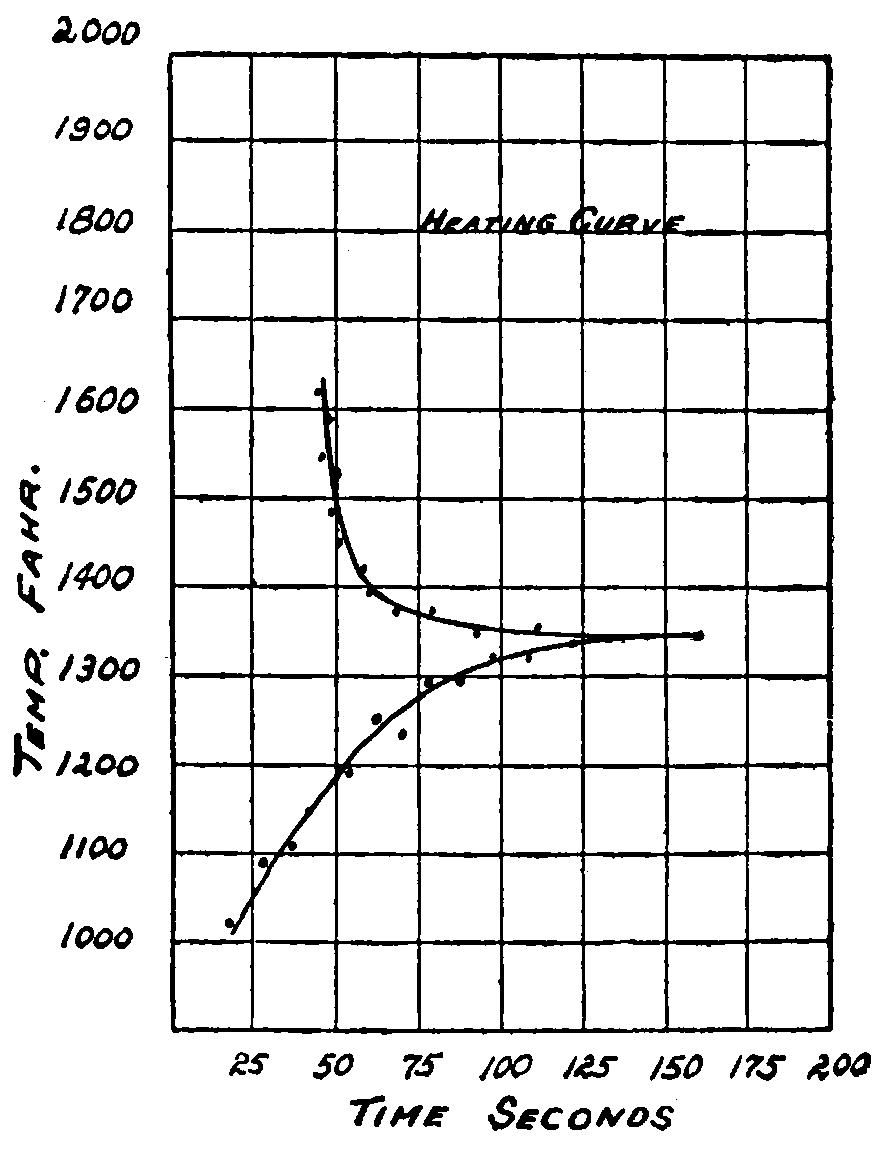 Graph showing the course of the temperature curve as a         function of the heating time of the metal sample.